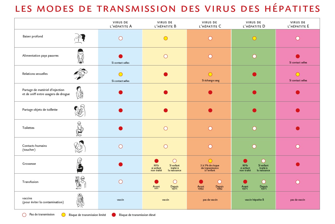 Modes de contamination SOS Hépatites